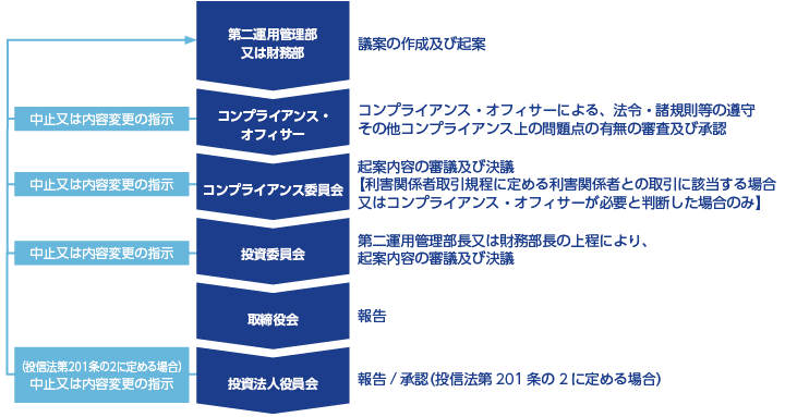 意思決定プロセス