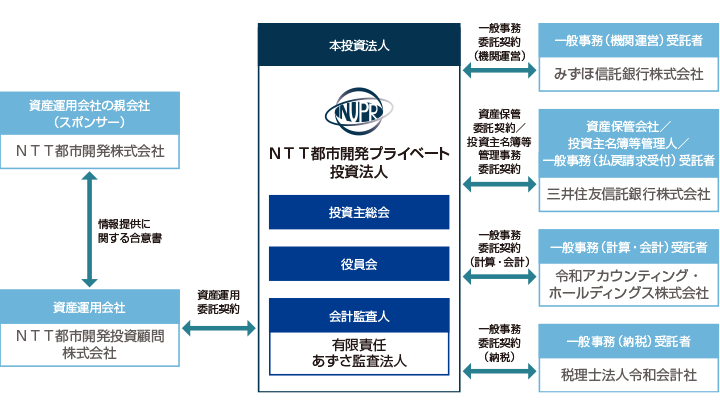 投資法人の仕組み